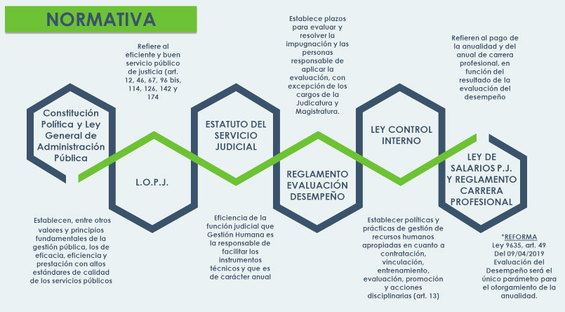 Diagrama de Normativa
