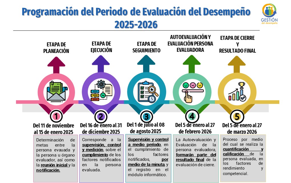 Programación Evaluación del Desempeño 2025-2026